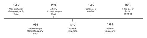 Development and Evolution of Methods Used to Extract and 